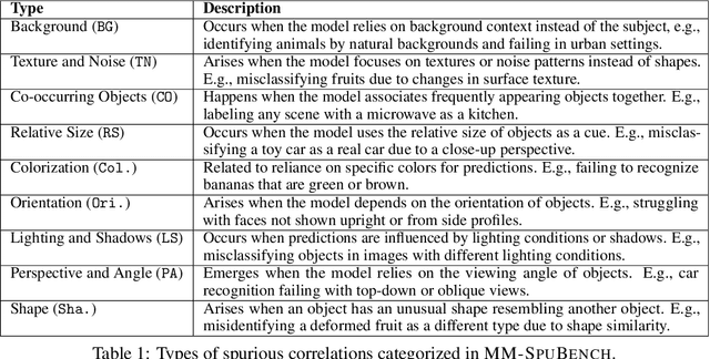 Figure 2 for MM-SpuBench: Towards Better Understanding of Spurious Biases in Multimodal LLMs