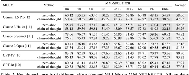 Figure 4 for MM-SpuBench: Towards Better Understanding of Spurious Biases in Multimodal LLMs