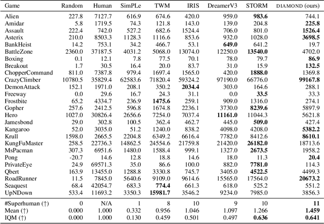 Figure 2 for Diffusion for World Modeling: Visual Details Matter in Atari