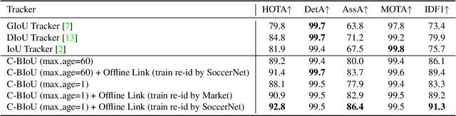 Figure 3 for The Second-place Solution for CVPR 2022 SoccerNet Tracking Challenge