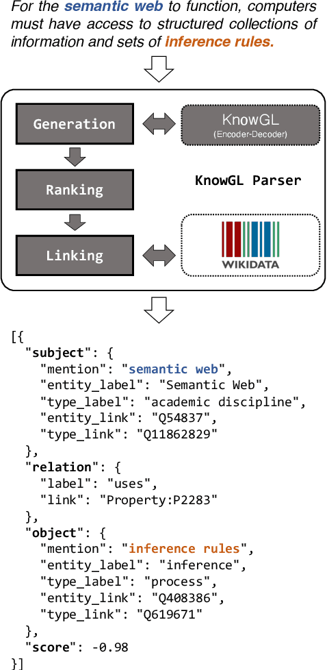 Figure 1 for KnowGL: Knowledge Generation and Linking from Text