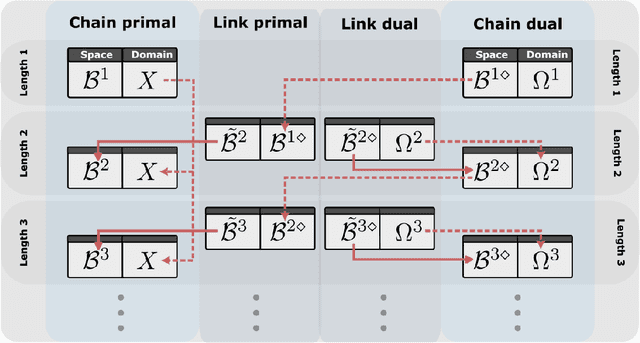 Figure 2 for Deep Networks are Reproducing Kernel Chains