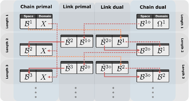 Figure 3 for Deep Networks are Reproducing Kernel Chains