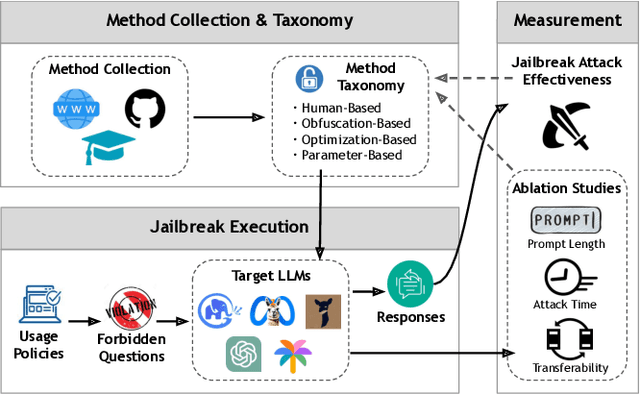 Figure 3 for Comprehensive Assessment of Jailbreak Attacks Against LLMs