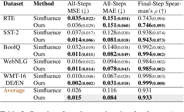 Figure 3 for On Training Data Influence of GPT Models