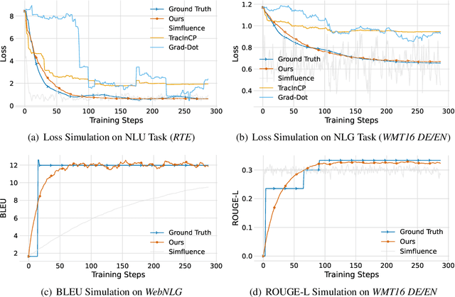 Figure 4 for On Training Data Influence of GPT Models