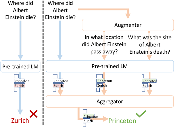 Figure 1 for Test-time Augmentation for Factual Probing