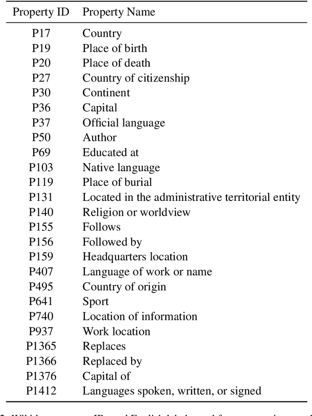 Figure 4 for Test-time Augmentation for Factual Probing