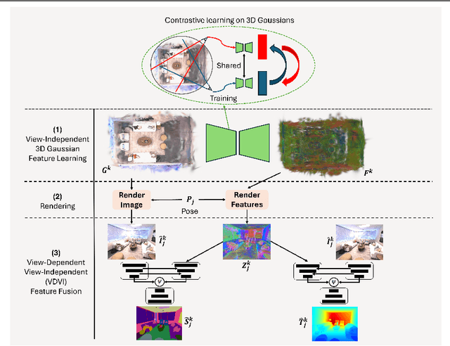 Figure 3 for RT-GS2: Real-Time Generalizable Semantic Segmentation for 3D Gaussian Representations of Radiance Fields