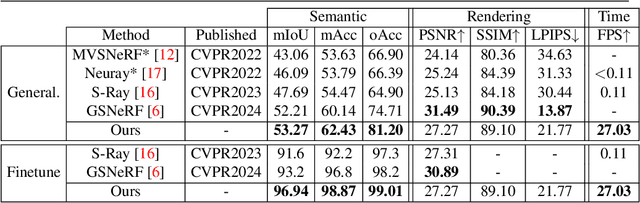 Figure 4 for RT-GS2: Real-Time Generalizable Semantic Segmentation for 3D Gaussian Representations of Radiance Fields