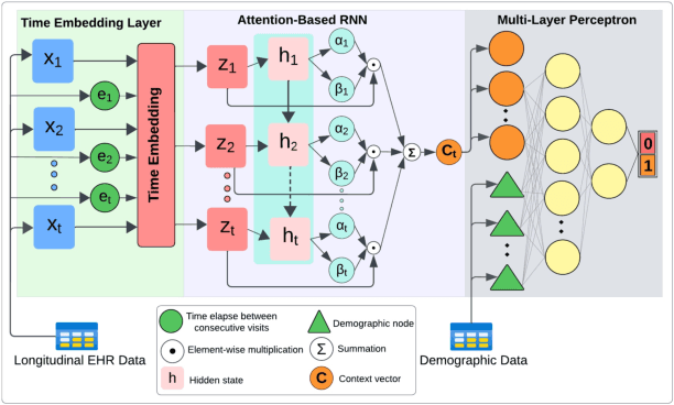 Figure 1 for TA-RNN: an Attention-based Time-aware Recurrent Neural Network Architecture for Electronic Health Records