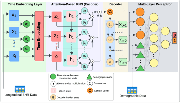 Figure 3 for TA-RNN: an Attention-based Time-aware Recurrent Neural Network Architecture for Electronic Health Records