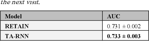 Figure 4 for TA-RNN: an Attention-based Time-aware Recurrent Neural Network Architecture for Electronic Health Records
