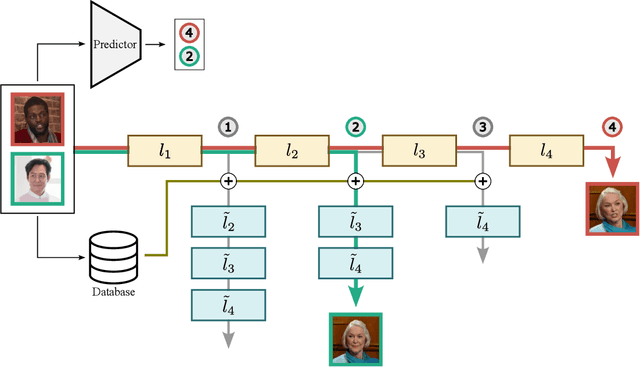 Figure 1 for FIANCEE: Faster Inference of Adversarial Networks via Conditional Early Exits