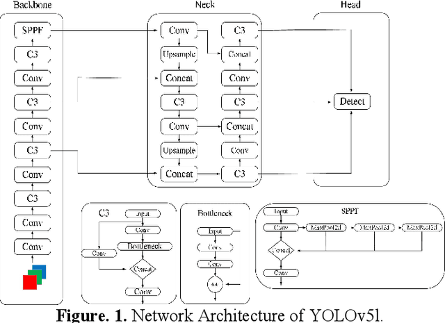 Figure 1 for Mask wearing object detection algorithm based on improved YOLOv5