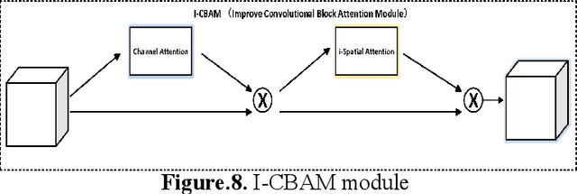 Figure 4 for Mask wearing object detection algorithm based on improved YOLOv5