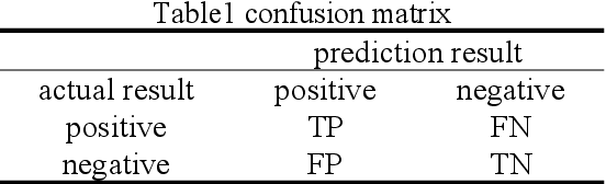 Figure 2 for Mask wearing object detection algorithm based on improved YOLOv5
