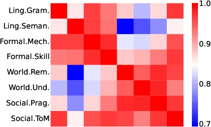 Figure 4 for FAC$^2$E: Better Understanding Large Language Model Capabilities by Dissociating Language and Cognition