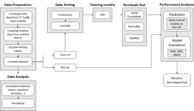 Figure 1 for An Application of Vector Autoregressive Model for Analyzing the Impact of Weather And Nearby Traffic Flow On The Traffic Volume