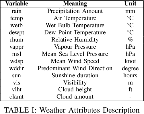 Figure 4 for An Application of Vector Autoregressive Model for Analyzing the Impact of Weather And Nearby Traffic Flow On The Traffic Volume