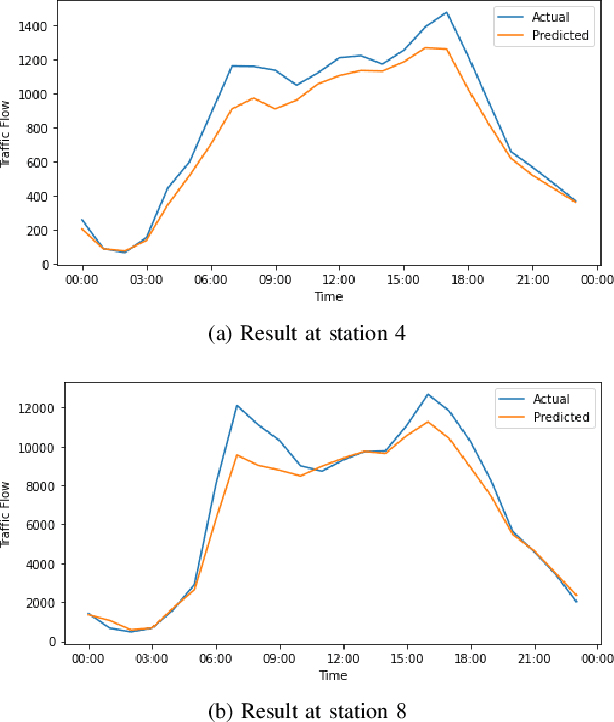 Figure 3 for An Application of Vector Autoregressive Model for Analyzing the Impact of Weather And Nearby Traffic Flow On The Traffic Volume