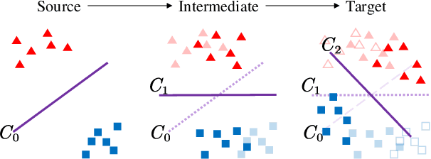 Figure 1 for SWAT: Sliding Window Adversarial Training for Gradual Domain Adaptation