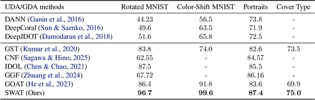 Figure 2 for SWAT: Sliding Window Adversarial Training for Gradual Domain Adaptation