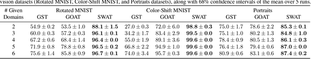 Figure 4 for SWAT: Sliding Window Adversarial Training for Gradual Domain Adaptation