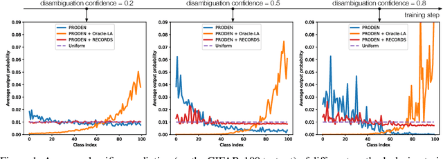 Figure 1 for Long-Tailed Partial Label Learning via Dynamic Rebalancing