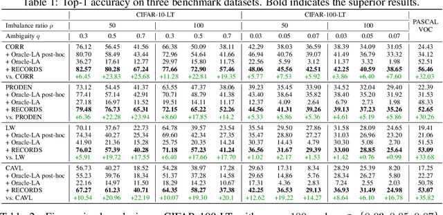 Figure 2 for Long-Tailed Partial Label Learning via Dynamic Rebalancing
