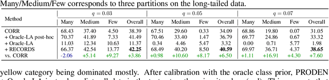 Figure 4 for Long-Tailed Partial Label Learning via Dynamic Rebalancing