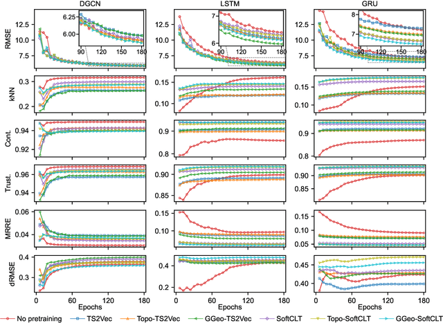 Figure 2 for Structure-preserving contrastive learning for spatial time series
