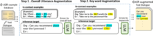 Figure 1 for Keyword-Aware ASR Error Augmentation for Robust Dialogue State Tracking