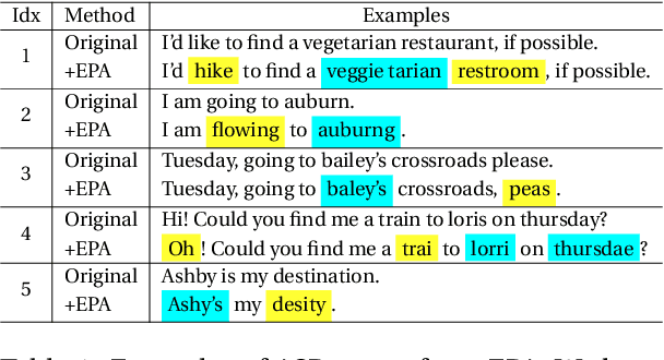 Figure 2 for Keyword-Aware ASR Error Augmentation for Robust Dialogue State Tracking