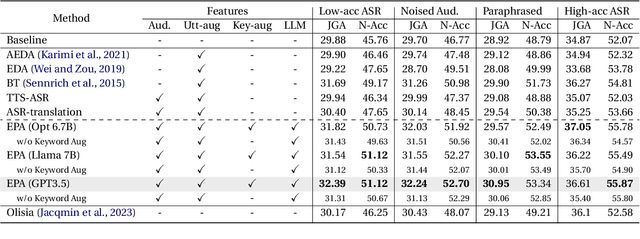 Figure 3 for Keyword-Aware ASR Error Augmentation for Robust Dialogue State Tracking