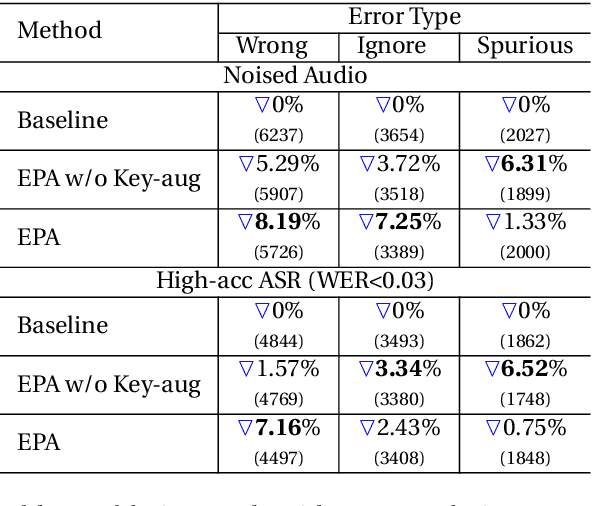 Figure 4 for Keyword-Aware ASR Error Augmentation for Robust Dialogue State Tracking