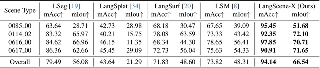 Figure 3 for LangScene-X: Reconstruct Generalizable 3D Language-Embedded Scenes with TriMap Video Diffusion
