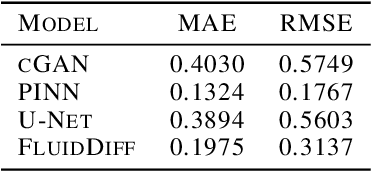 Figure 2 for A Denoising Diffusion Model for Fluid Field Prediction
