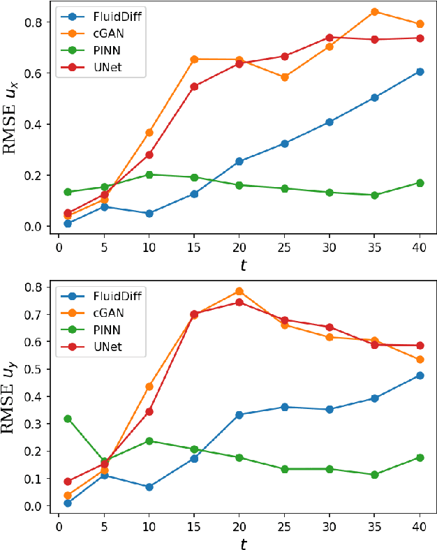 Figure 4 for A Denoising Diffusion Model for Fluid Field Prediction