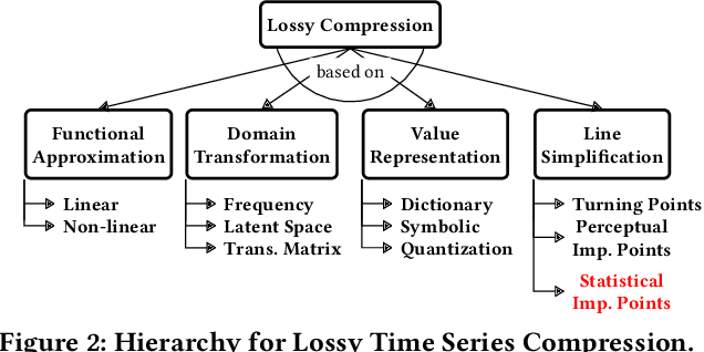 Figure 3 for CAMEO: Autocorrelation-Preserving Line Simplification for Lossy Time Series Compression