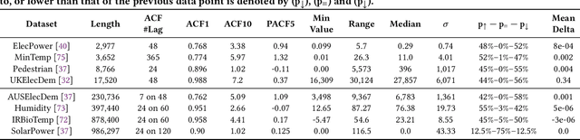 Figure 2 for CAMEO: Autocorrelation-Preserving Line Simplification for Lossy Time Series Compression