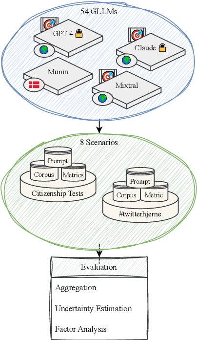 Figure 1 for Danoliteracy of Generative, Large Language Models