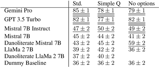 Figure 3 for Danoliteracy of Generative, Large Language Models