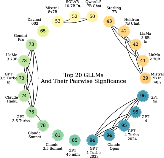 Figure 4 for Danoliteracy of Generative, Large Language Models