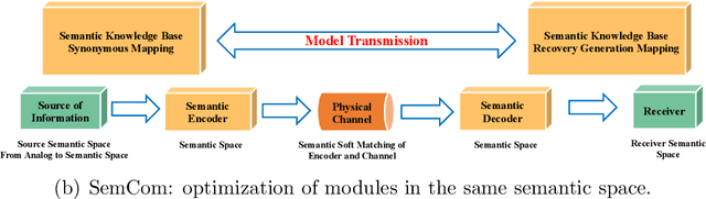 Figure 4 for A Survey of Secure Semantic Communications