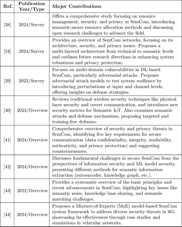 Figure 1 for A Survey of Secure Semantic Communications