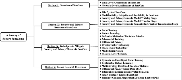 Figure 2 for A Survey of Secure Semantic Communications