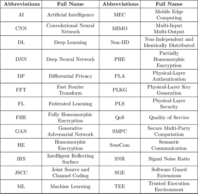 Figure 3 for A Survey of Secure Semantic Communications