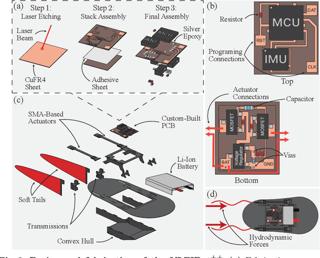 Figure 2 for Power-Efficient Actuation for Insect-Scale Autonomous Underwater Vehicles