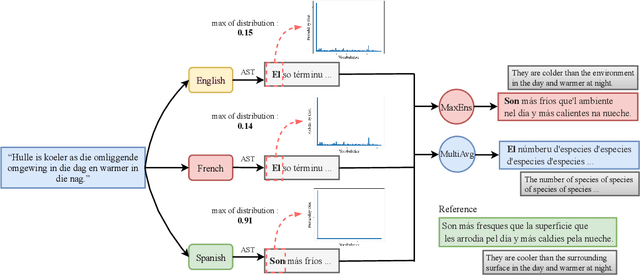 Figure 1 for Investigating Multi-Pivot Ensembling with Massively Multilingual Machine Translation Models